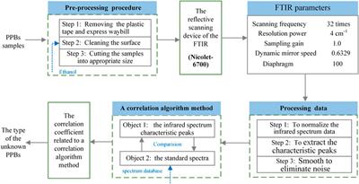 Material identification and heavy metal characteristics of plastic packaging bags used in Chinese express delivery